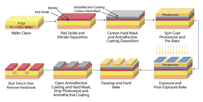 Gravure sèche vs gravure humide