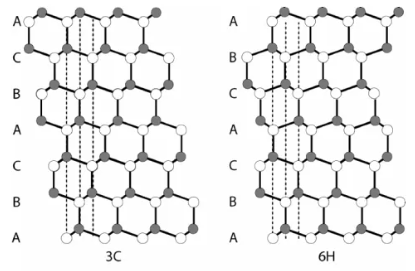 Différences entre les cristaux de SiC de structures différentes