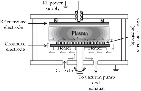 Processus plasma dans les opérations CVD