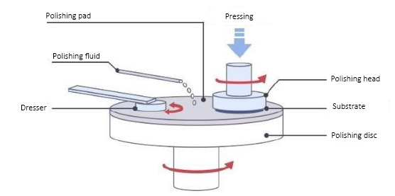 Comment faire le processus CMP