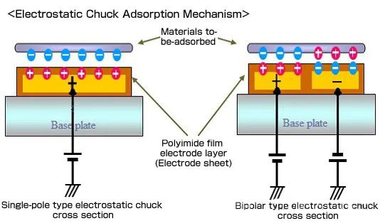 Qu'est-ce que le mandrin électrostatique (ESC) ?