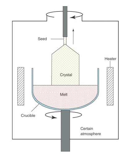 Fabrication de silicium monocristallin