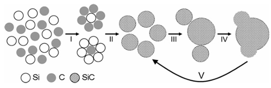 Poudre de carbure de silicium de qualité électronique