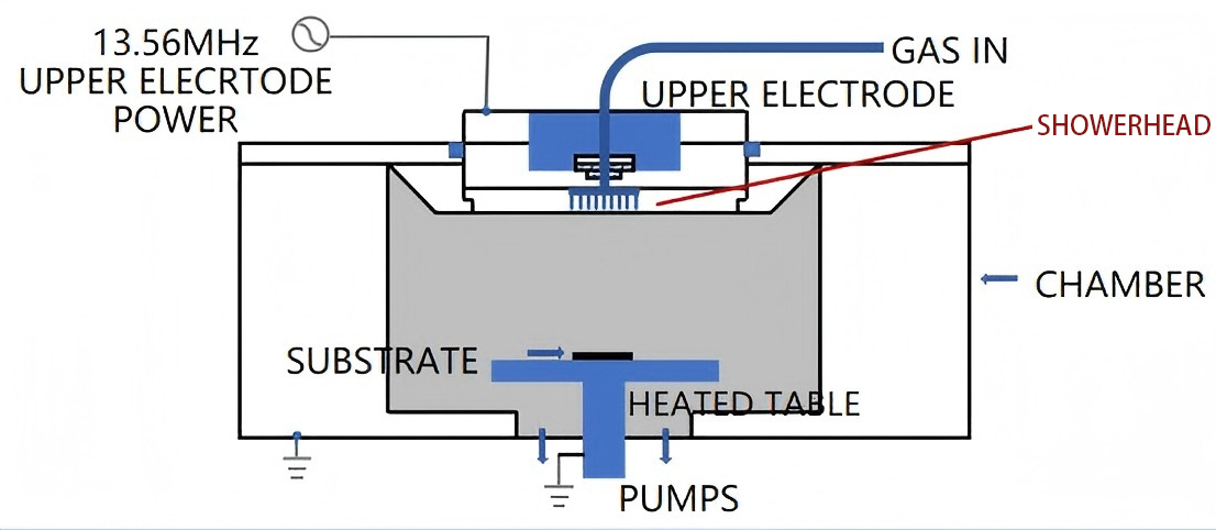 Pommes de douche semi-conductrices