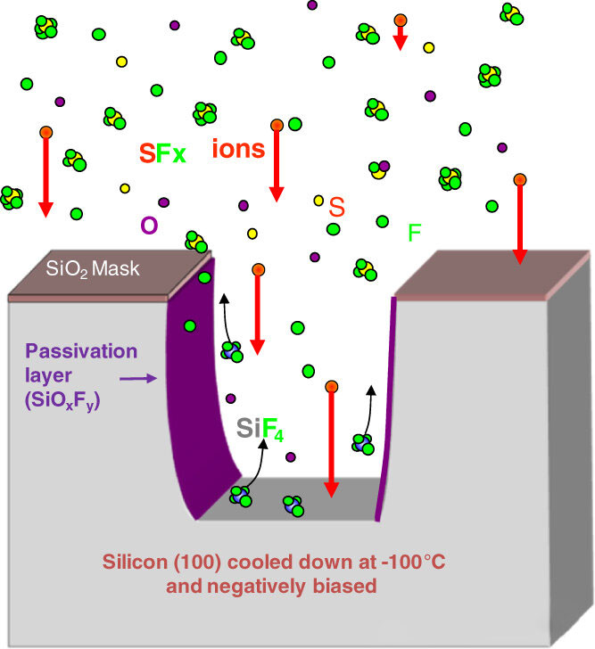 Pourquoi les parois latérales se plient-elles lors de la gravure sèche
